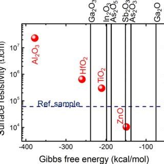 Color Online Surface Resistivity Vs Gibbs Free Energy Graph For The