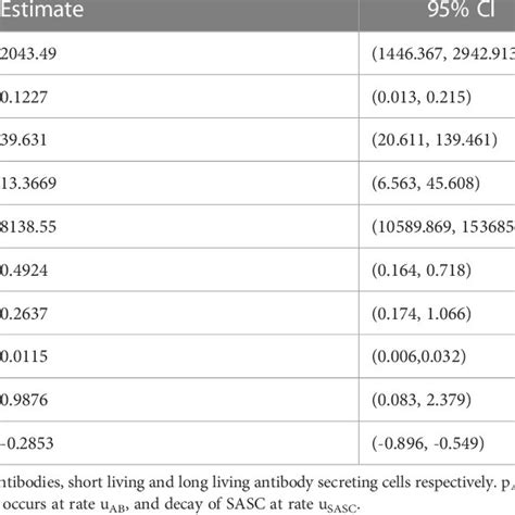 Parameter Estimates And Corresponding Confidence Intervals Ci Of