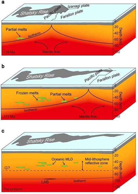 Schematic Model For Formation Of Oceanic Mlds A Formation And