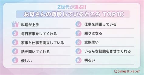 【simejiランキング】z世代が選ぶ「お母さんの尊敬しているところ」 バイドゥ株式会社のプレスリリース