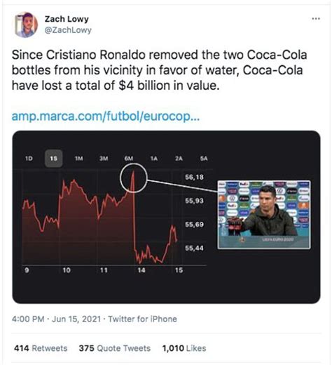 Cristiano Ronaldo Gesture Has Caused 4 Billion Loss For Coca Cola