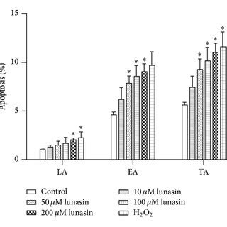 Effect Of Lunasin On The Cell Cycle Of Synovial Fibroblasts And The