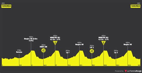 Tour Down Under 2023 Le parcours complet et le profil des étapes