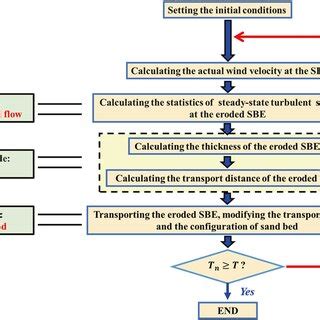 Comparison of the formation and development process of the barchan dune... | Download Scientific ...