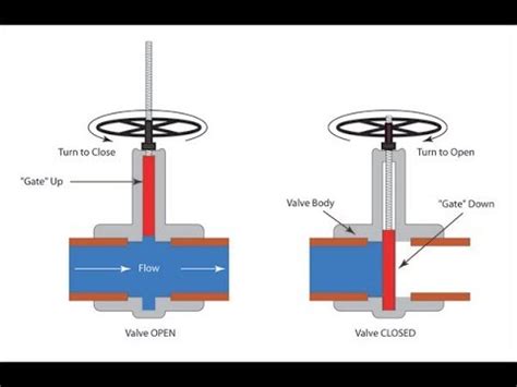 Gate Valve: Introduction, Application, And Types Of Gate, 57% OFF