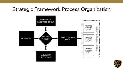 Organizational Structure Strategic Framework