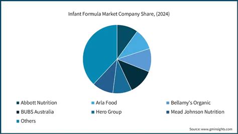 Infant Formula Market Size Share Growth Trends