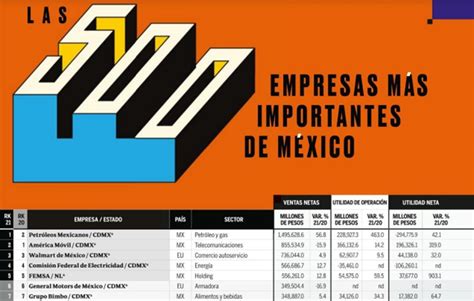 Expansión revela el ranking de las 500 empresas más importantes de México