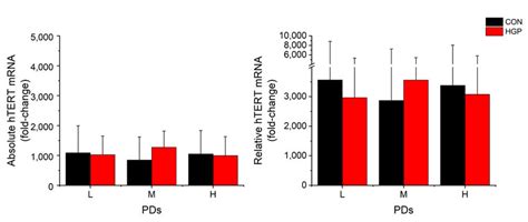 Average Absolute And Relative HTERT MRNA Fold Change Expression Of