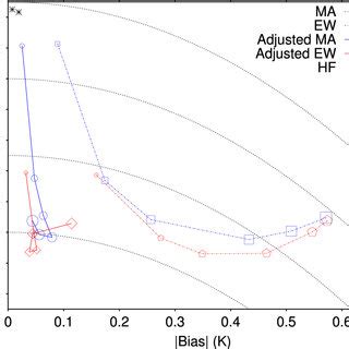 Bias Of Exponentially Weighted Moving Average Estimators With Different