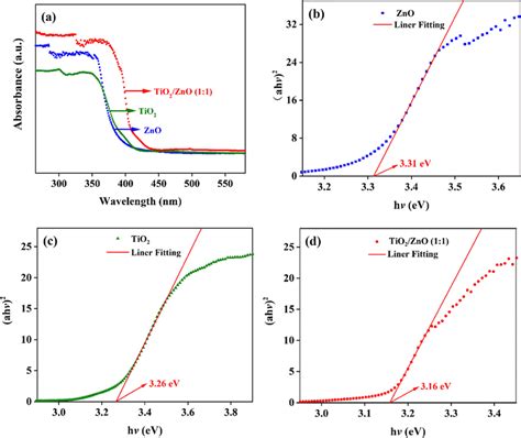 Uvvis Absorption Spectra And Taucs Plots Of The Prepared Powders A Download Scientific