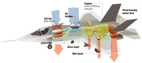 military - What is the difference in VTOL technology between British Aerospace Harrier II and F ...