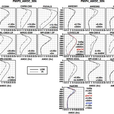 Mean Atlantic Meridional Overturning Circulation Mean Meridional