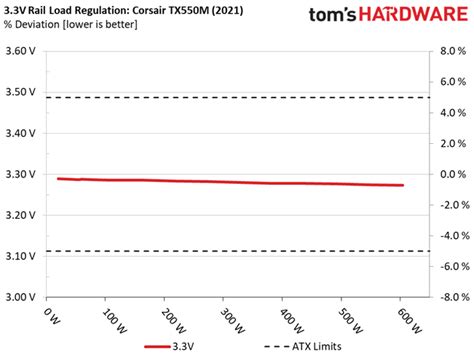 Load Regulation, Hold-Up Time, Inrush & Leakage Current, Efficiency and Noise - Corsair TX550M ...