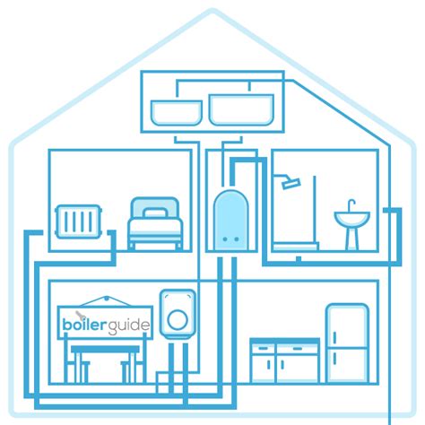 Types Of Boiler Explained Combi System And Conventional