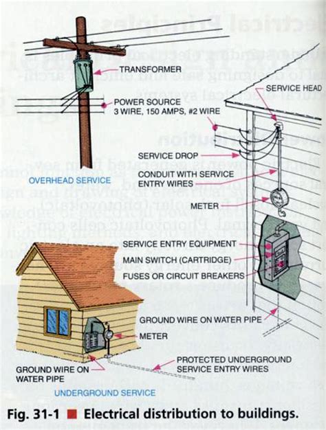 Service Cable Electricity Diagram Service Line Electricity P