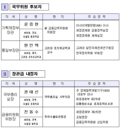 표 119 장·차관급 개각 명단 19명 네이트 뉴스