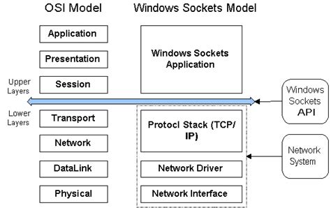 Sockets Concepts