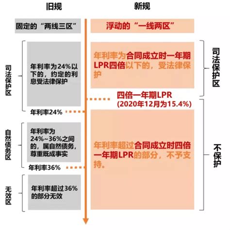 2021《民间借贷新规》6大法律要点 哔哩哔哩