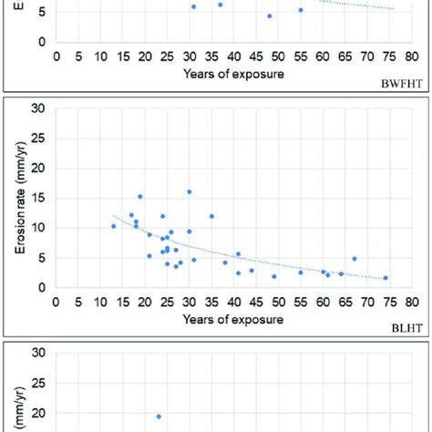 Erosion Rates And The Number Of Years Of Root Exposure In Bwfht We