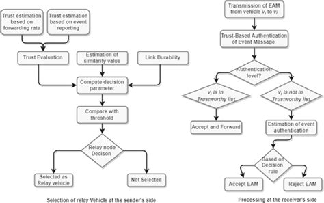 Flowchart For The Relay Selection And Event Authentication Process Download Scientific Diagram