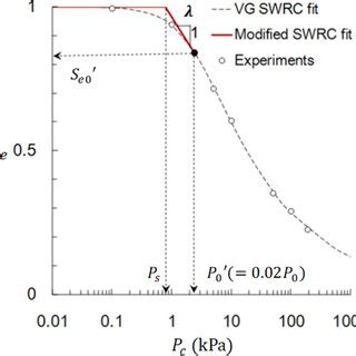 A Conceptual Diagram Of The Modified Van Genuchten Soil Water Retention