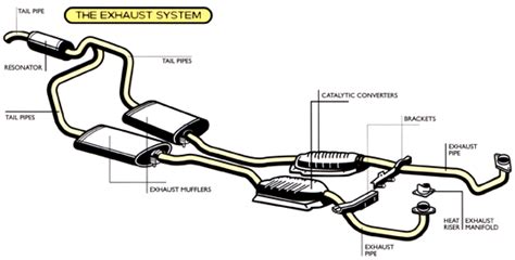 Exhaust Repair Canadian Auto Mall Service Centre