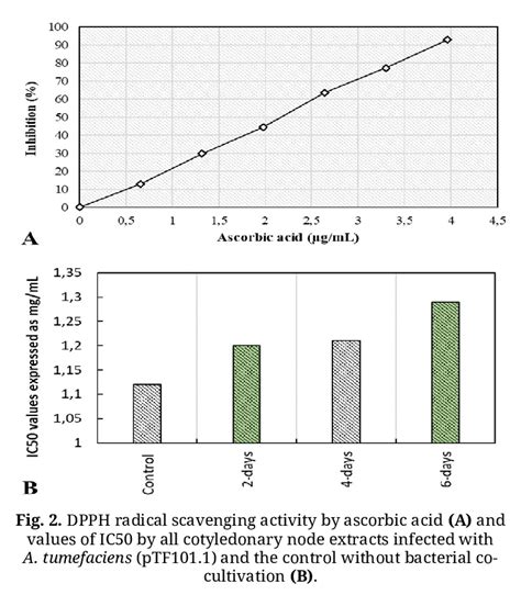 A comparison of total phenolic content µg GAE g dry weight in