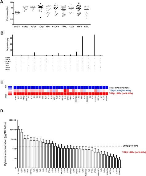 Phenotyping And Cytokine Content Of Lmps From Prbcs A Expression Of