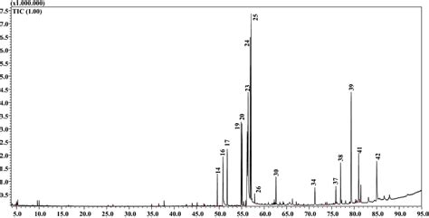 Gcms Profile Of The N Hexane Fraction Of One Of The Nine R Fruticosus