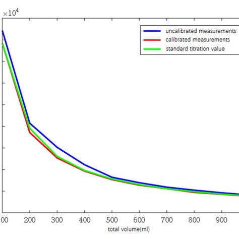 Comparison Of Potassium Ion Concentration Measurement Download Scientific Diagram