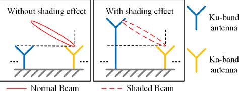 Figure From Shared Aperture Dual Polarized Ku Band And Single