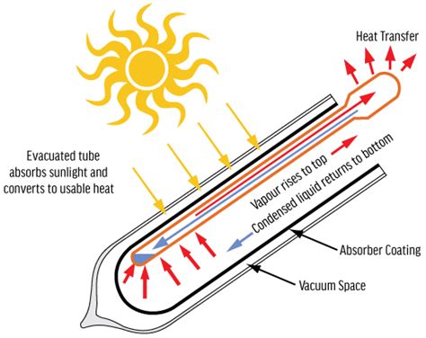 Apricus Evacuated Tube Solar Hot Water System And How It Works