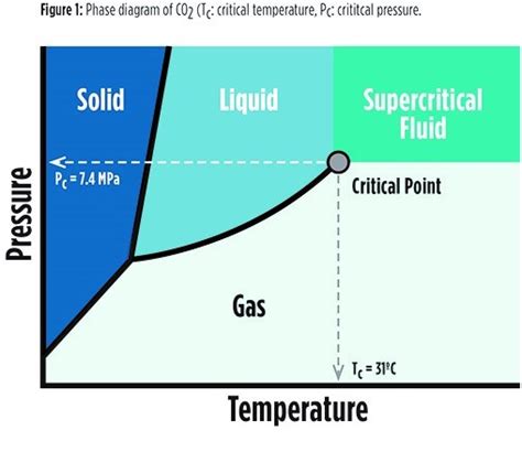 Supercritical carbon dioxide - Optimize IAS 