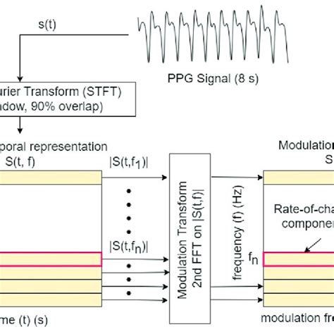 Signal Processing Steps Involved In The Computation Of The Modulation