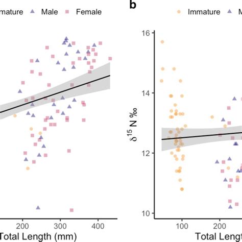 δ¹³c A And δ¹⁵n B Values Plot Against Total Length Mm Filled