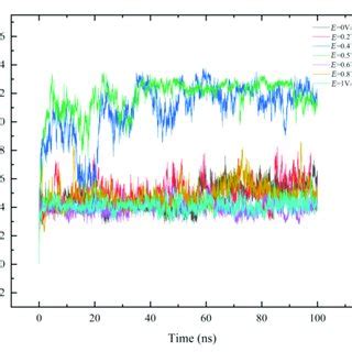 Color Online Time Evolution Of Backbone Root Mean Square Deviations