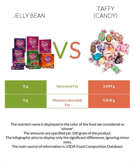 Jelly Bean Vs Taffy Candy — In Depth Nutrition Comparison