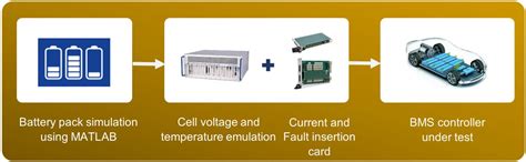 Battery Management System Testing Framework - eInfochips