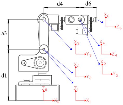 Cartesian Coordinate Frames Of The Robot Download Scientific Diagram