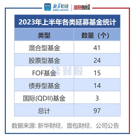 【读财报】基金半年透视：新发规模同比下降22 55 招商基金、博时基金等近百只产品延募 脉脉