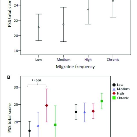 Pss Total Score Stratified By Migraine Frequency A And The