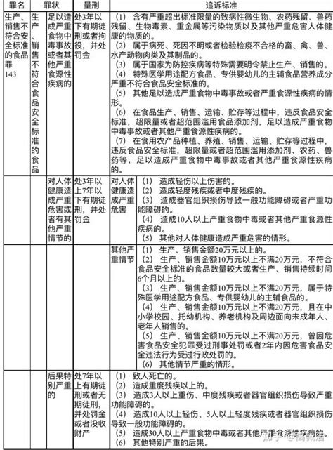 刑事犯罪追诉量刑标准——生产、销售不符合安全标准的食品罪 知乎