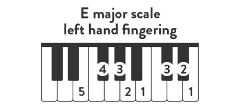 E Major Scale on Piano | Notes, Chords, & Songs