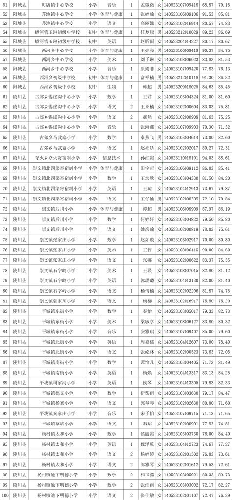 2023年晋城市农村义务教育阶段学校特岗教师招聘递补及体检公告 晋城市人民政府