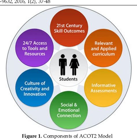 Figure 1 From INTEGRATING TECHNOLOGY INTO TEACHING AND LEARNING USING