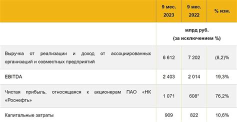 Роснефть. Отчет.