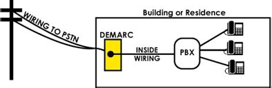 Demarcation Point (Demarc): A Complete Guide - CallWave