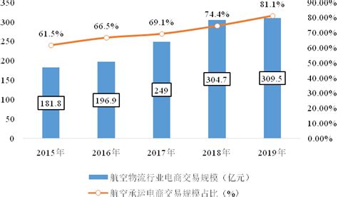 航空货运市场现状观察及未来发展分析 民航·新型智库