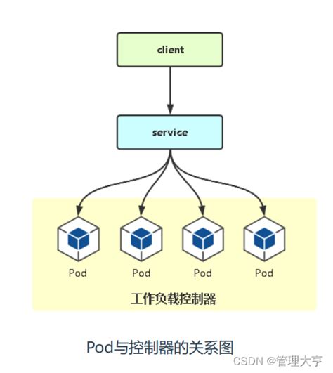 K8S之Deployment控制器管理应用十一 更高级层次对象 部署和管理pod CSDN博客